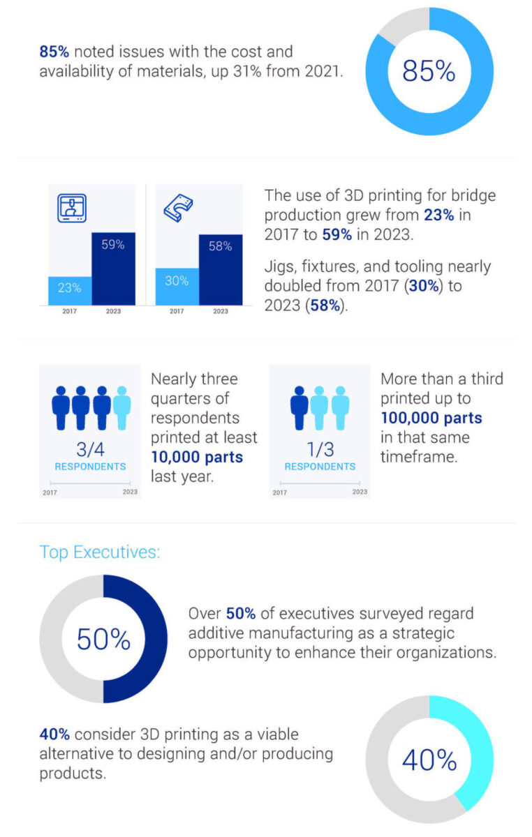 Jabil survey highlights key 3D printing trends | Plastics Engineering