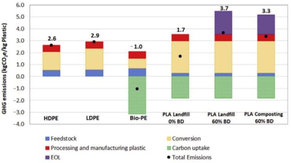 The Life Cycle Assessment for Polylactic Acid (PLA) to Make It a Low-Carbon Material.