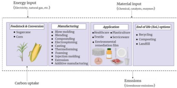 PLA life cycle with potential emissions at different stages. Courtesy of The Life Cycle Assessment for Polylactic Acid (PLA) to Make It a Low-Carbon Material.