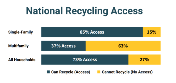 National Recycling Access. Courtesy of State of Recycling: The Present and Future of Residential Recycling in the U.S. 2024.