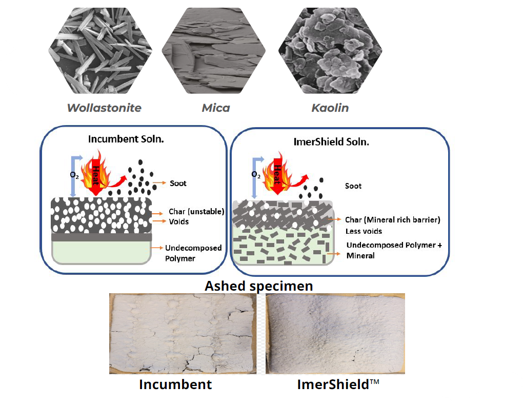 Synergists Boosting Flame Retardant Effectiveness Plastics Engineering