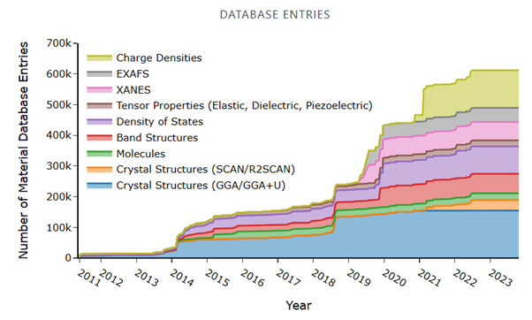 Computational Approaches To Fast-track Material Development 