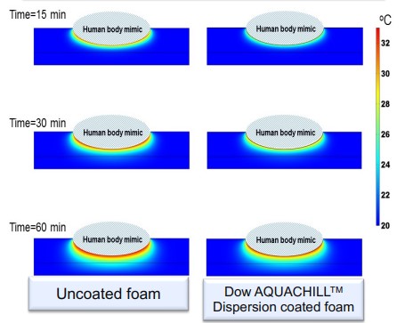 Visualization and modeling of the behavior of uncoated and AQUACHILL-coated foam. The latter has a slower temperature rise.