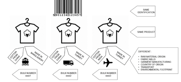 Tracking and tracing the complete lifecycle of textile products requires more than simple product identification, such as barcodes, which cannot distinguish between identical products made through different production processes. Courtesy of Digital Product Passport in the textile sector.