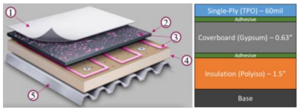Schematic of a fully-adhered TPO single-ply roofing system. (1) TPO membrane; (2) Cover-board; (3) Adhesive; (4) Polyiso insulation; (5) Roofing substrate.