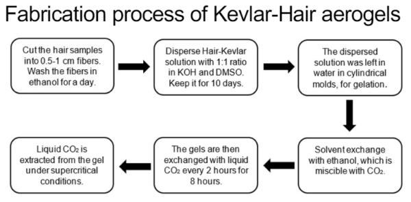 Fabrication process of Kevlar-Hair aerogels. Courtesy of Sustainable Valorization of Human Hair Waste: Novel Aerogel Composites with Kevlar Nanofibers for Advanced Filtration Applications. ANTEC 2024.