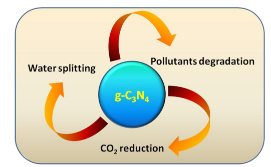 Emerging applications of g-C3N4. Courtesy of Graphitic carbon nitride-basednanocomposite materials for photocatalytic hydrogen generation.