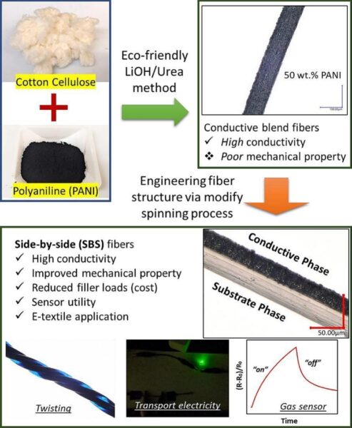 Cellulose-based conductive composite fibers properties. Courtesy of  Carbohydrate Polymers Journal.