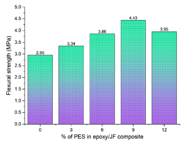 Flexural behavior of the epoxy/JF/PES composite specimens. Courtesy of Study on the mechanical properties of a hybrid polymer composite using eggshell powder based bio-filler.