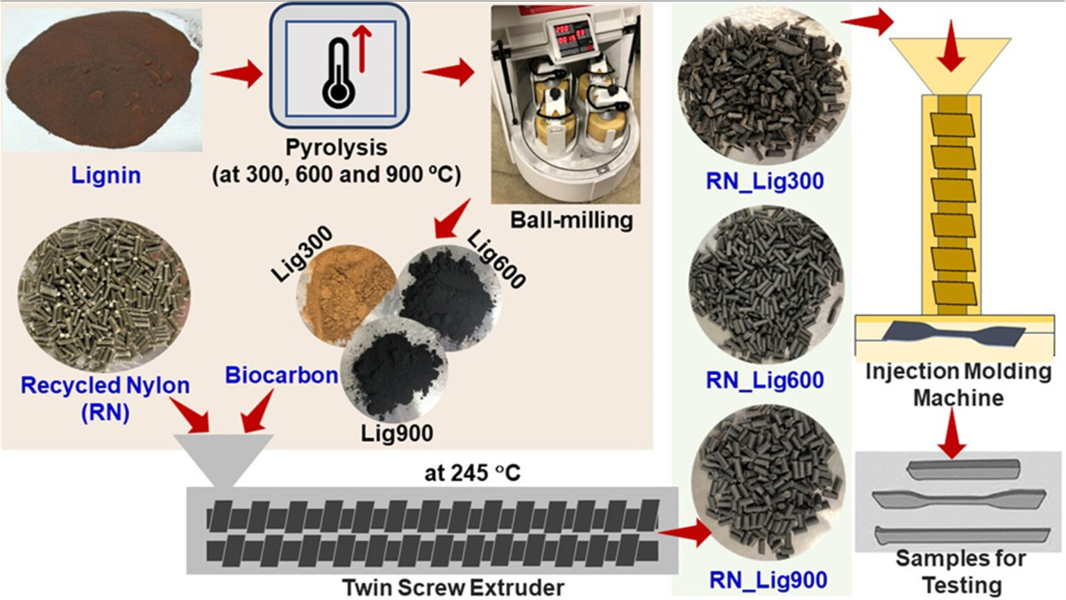 The Impact of Recycled Nylon and Lignin Biocarbon Composites | Plastics ...