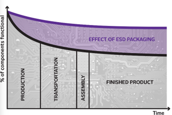 Effect of ESD packaging during the life cycle of electronics. Courtesy of Premix