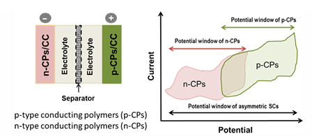 Schematic diagram of asymmetric supercapacitors based on conducting polymers. Taken from Energy Science & Engineering.