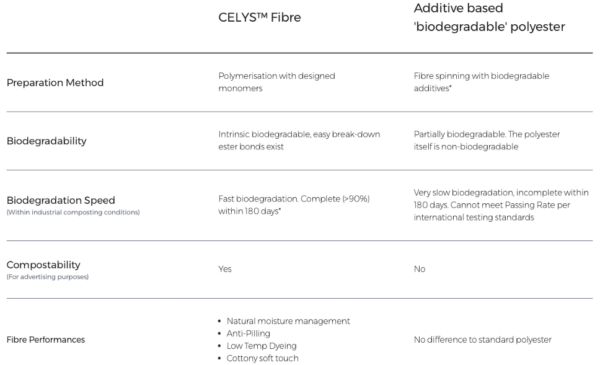 Comparison chart between CELYS fiber and additive-based 'biodegradable' polyester. Courtesy of CELYS.