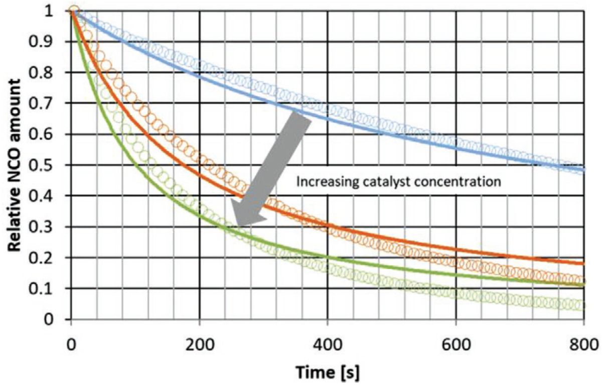 The consumption of NCO end groups in a polyurethane reaction process with varying amounts of a specific catalyst at different temperatures improves the fit of simulations to experimental results. Courtesy of Macromolecular, Physics & Physics Journal 