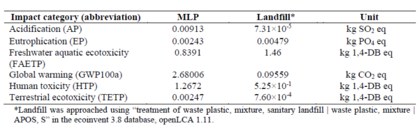 Life cycle assessment results. Courtesy of Environmental impact study on conversion ofmultilayer metallized packaging to paving blocks with a Life Cycle Assessment (LCA) approach.