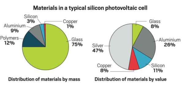 Bulk materials like glass and aluminum make up more than 80% of the mass of a silicon photovoltaic cell (left). But two thirds of the monetary value of a cell’s materials is from silver, silicon, and coppermore minor components (right). Courtesy of: Martin Bellman/Icarus.