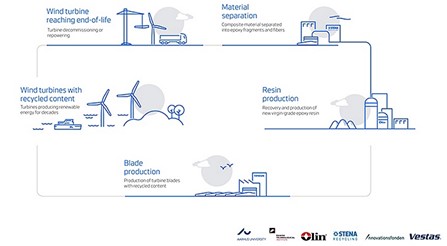 Vestas introduces a circularity solution to eliminate landfill disposal for turbine blades. Courtesy of Vestas