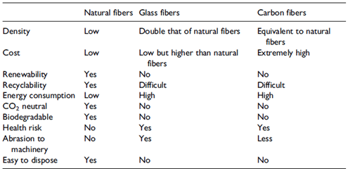 Comparison of natural fiber with glass and carbon fibers. Courtesy of Review of natural fiberreinforced engineeringplastic composites, their applications in the transportation sector and processing techniques.