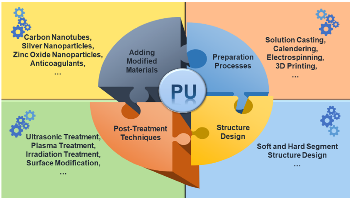 Methods for functionalizing PU materials.
