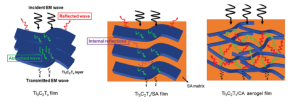EMI shielding mechanism for freestanding Ti3C2Tx film, Ti3C2Tx/SA film, and Ti3C2Tx–CA aerogel. Courtesy of MXene hydrogels: fundamentals and applications.