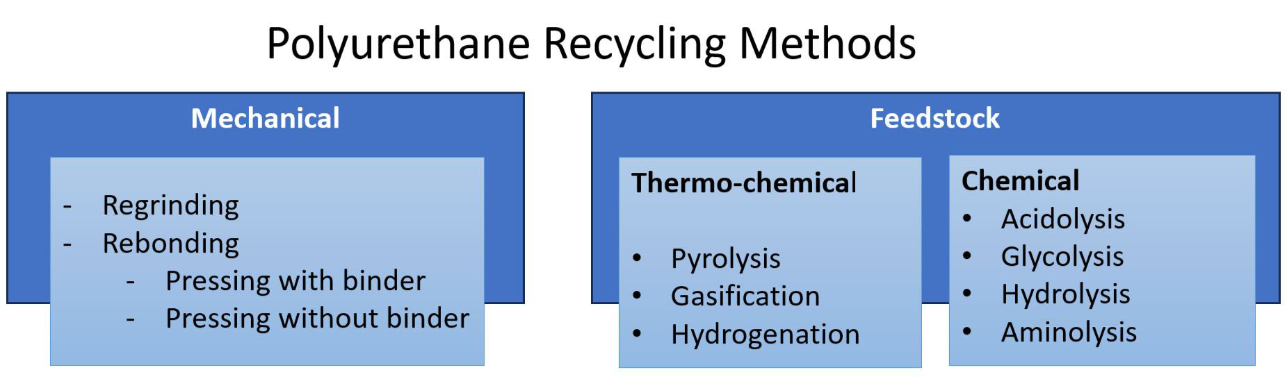 Several methods are available for recycling PU: mechanical recycling, monomer recovery, feedstock recycling, incineration, and landfill. Nevertheless, innovative recycling methods like thermochemical, generate highly reactive building blocks, such as C2 and C3, which are essential for producing valuable intermediates and chemicals. 