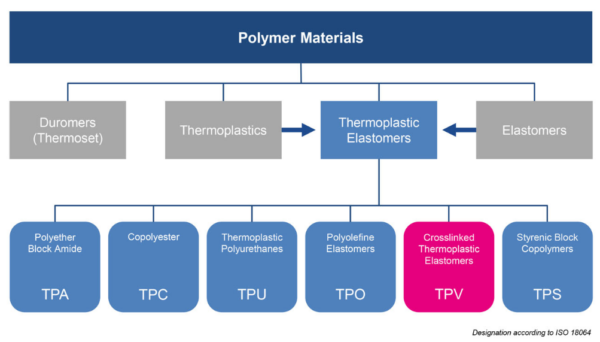 TPE's classification based on Thermoplastic elastomers — Nomenclature and abbreviated terms ISO18064:2022. Courtesy of Kraiburg TPE's. 