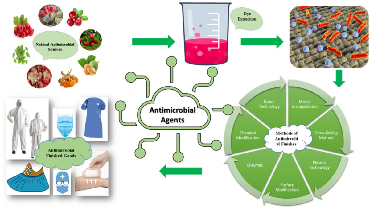 Natural antimicrobial agents from various natural sources, their extraction process, applications, and role in sustainable textile antimicrobial finishing.