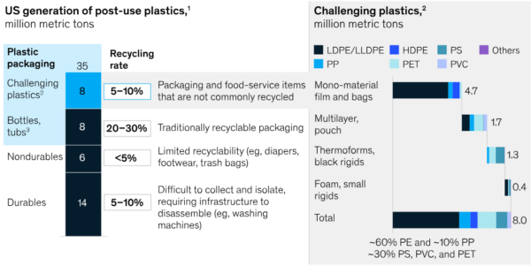 Recycling rates for post-use plastic packaging are not equal. Courtesy of Beyond the bottle: Solutions for recycling challenging plastics by McKinsey & Company.