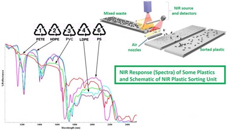 NIR imaging can separate plastics. Courtesy of: Possibility Teledyne Imaging.