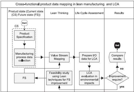 Integrating lean thinking and Life Cycle Assessment into the analysis of manufacturing environmental impacts. Courtesy of Journal of Cleaner Production.