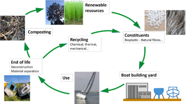 Illustration of how the concept of recyclability can be applied to bio composites. Courtesy of: Sustainable polymer composite marine structures: Developments and challenges.