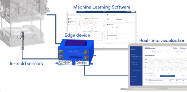 SensXPERT combines sensor-based mold data with advanced machine learning software to evaluate critical material, machine, and process parameters in real time. Courtesy of SensXPERT.