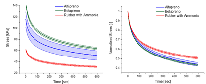 Using the NETZSCH Gabo Eplexor 500N dynamic mechanical analyzer, researchers imposed a 30% tensile strain on a rectangular specimen to obtain results from the relaxation tests. Courtesy from: Environmentally safe preservation and stabilization of natural rubber latex in an acidic environment. SPE Polym. 2023