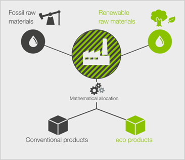 Manufacturers use a combination of fossil and renewable feedstocks within the same system to produce products. Courtesy of WACKER.