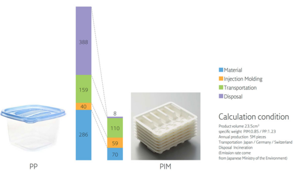 Comparing with conventional plastic case made by PP(polypropylene) material, the life cycle CO2 emission of PIM technology is 72% lower. Courtesy of Nissha USA.