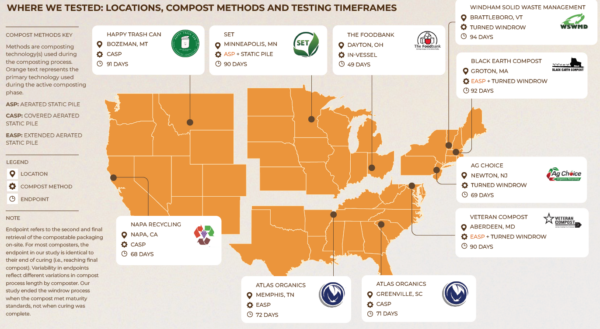 Compost partners and critical attributes of each facility. Courtesy of The realities of compostable packaging disintegration in composting systems. 