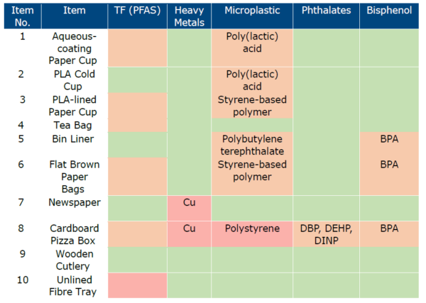 Summary of compostable products analysed. (Green representing no concern to red, which is of concern). Courtesy of Additives in Compostable Products in Aotearoa New Zealand.