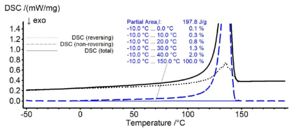 TM-DSC result for HDPE (PE100 sample) showing the average DSC signal with a solid black line, the reversing signal of the total heat flow with dotted black line and the non-reversing signal of the total heat flow with dashed blue line. Courtesy of NETZSCH.