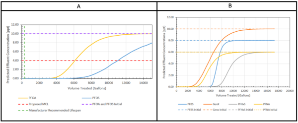 Diffused model predicted concentrations for a GAC filter resembling a typical household ice and water refrigerator filter for (A) PFOA, PFOS, (B) PFBS, GenX, PFHxS, and PFNA. The graphs indicate that PFAS levels remain below regulatory limits throughout the recorded shelf life of the filter. Courtesy of Assessing Household GAC Water Filters for PFAS Removal from Private Drinking Water Wells.