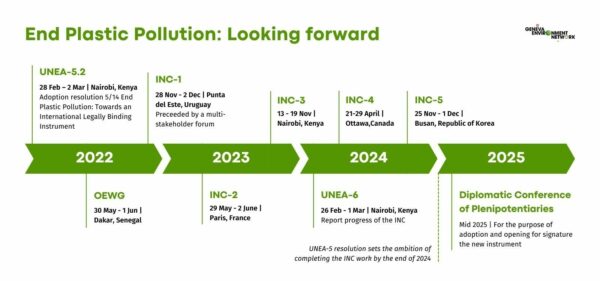 Timeline outlining the pathway to a global plastic treaty. Courtesy of Geneva Environment Network.