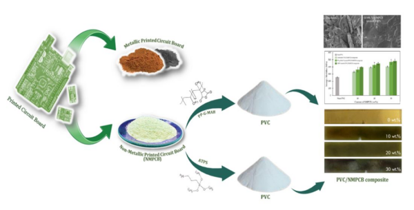 Recycling process of Non-metallic Printed Circuit Boards to create high-performance PVC composites using two different interfacial agents. Courtesy of the Development of Environmentally Sustainable Poly (vinyl chloride) Composite from Waste Non-Metallic Printed Circuit Board with Interfacial Agents.