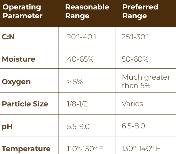 Recommend Conditions for Rapid Composting are outlined in The Composting Handbook (Rynk et al., 2022).