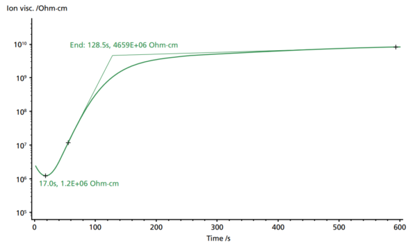 DEA measurement on a UV curing adhesive based on a modified epoxy resin. Courtesy of NETZSCHE.