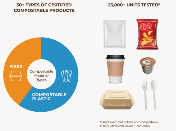 Number and types of compostable packaging tested. Courtesy of The realities of compostable packaging disintegration in composting systems.