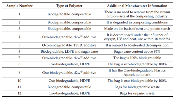 Samples selected for compostability research. Courtesy of Assessment of the Decomposition of Oxo- and BiodegradablePackaging Using FTIR Spectroscopy.