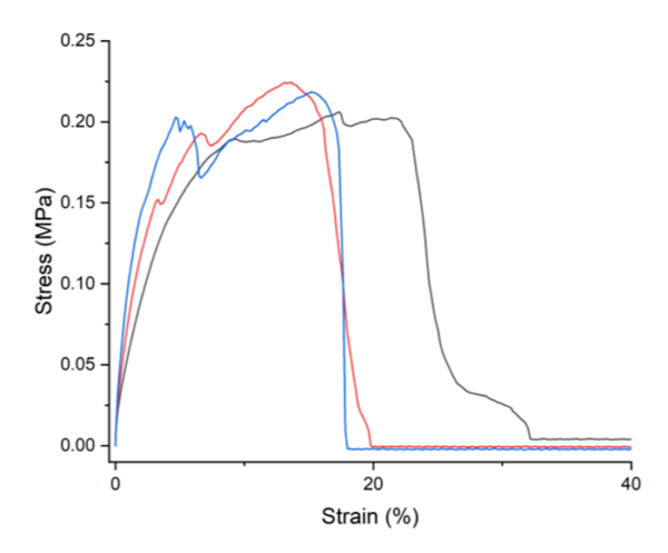 Stress-strain curve of resulting polymer tensile specimens made by recycling polymers using ultraviolet light, oxygen, and manganese-based catalyst. 