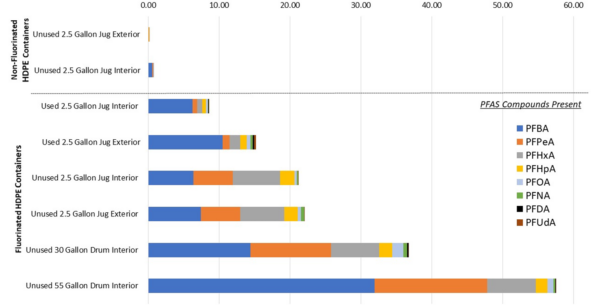 Average level of PFAS in the rinsates from the non-fluorinated HDPE (top) and the fluorinated HDPE (bottom) containers and indicates that PFAS compounds are more abundant in the fluorinated containers than in the non-fluorinated containers. Courtesy of EPA’s Analytical Chemistry Branch PFAS Testing Rinses from Selected Fluorinated and Non-Fluorinated HDPE Containers.