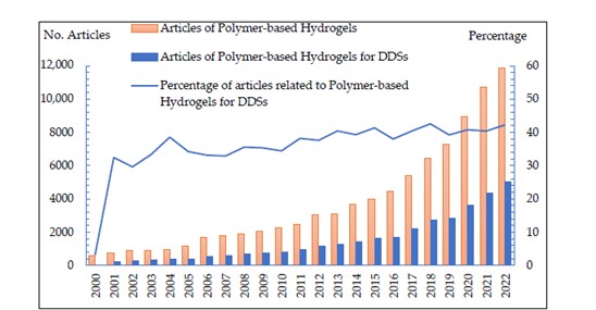 Publications related to polymer-based hydrogels from 2000 to 2022. 