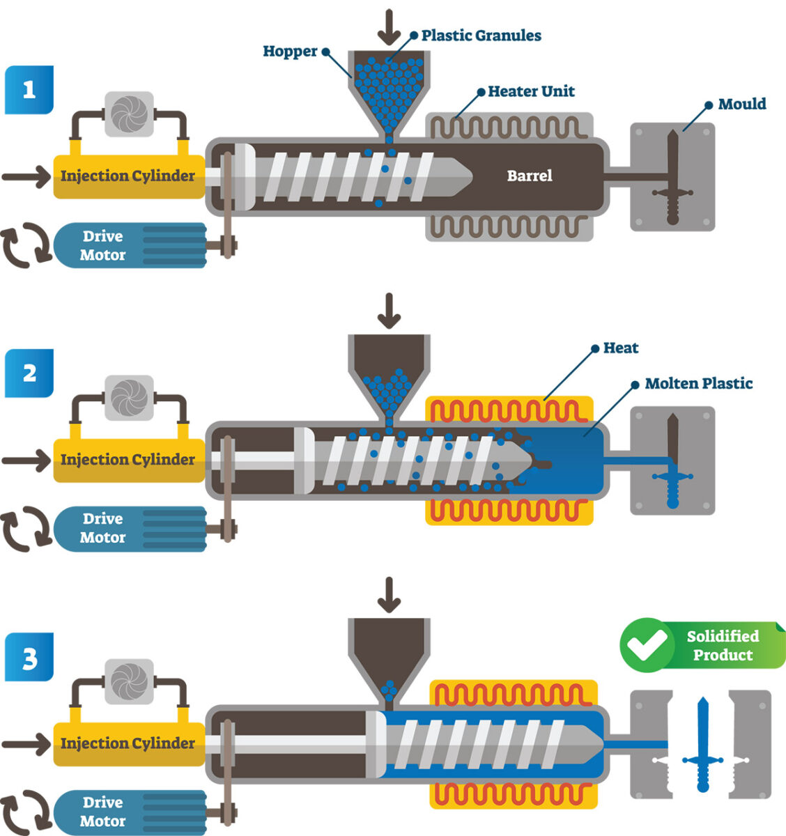 Full cycle scheme with manufacturing steps of plastics injection molding process. Labeled injection cylinder, drive motor, hopper, plastic granules and plastic part.