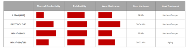 Rovalma, steel supplier based in Spain, provides different steel alloys targeting faster cycle times. The table demonstrates that some grades combine the polishability and wear resistance of typically used alloys such as AISI H13, while significantly improving thermal conductivity.